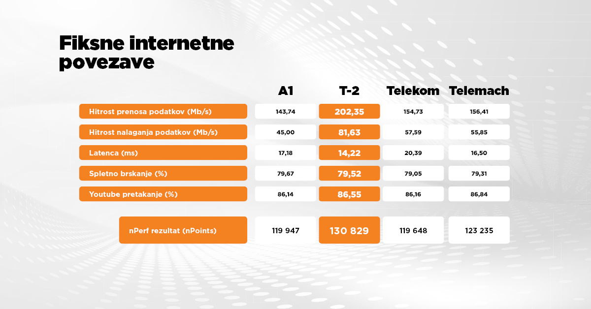 T-2 je prejel naziv najboljšega fiksnega interneta.